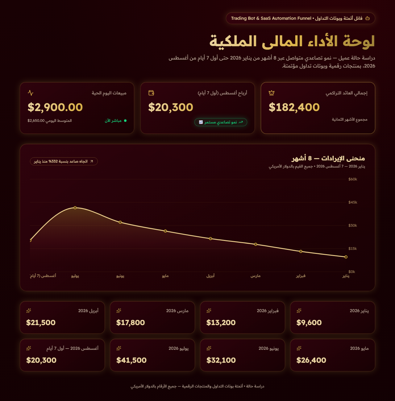 Financial Dashboard Proof